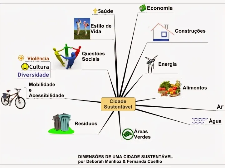 Cidades sustentáveis precisam de cidadãos sustentáveis